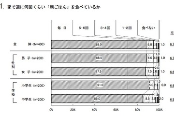 東京近郊の小中学生、6割以上が食の安全に関心あり 画像