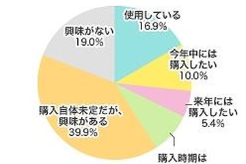 働く女性の約8割がスマートフォンに興味あり 画像