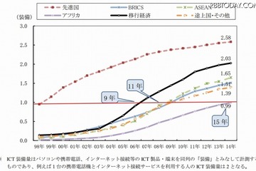 急速なアフリカ・東南アジアのICT普及、15年で先進国水準へ 画像