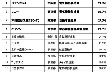 上位に製造業ずらり「世界に誇れる日本企業」気になる1位は？ 画像