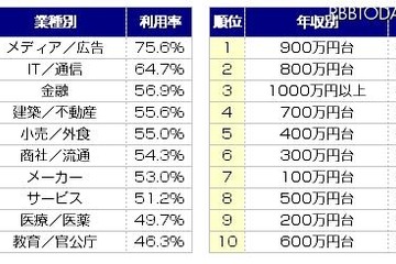 年収が高い人ほどSNS利用に積極的 画像