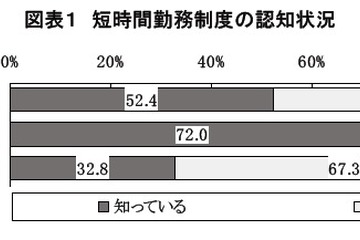 短時間勤務制度、働くママの8割が「子どもが小学生になっても利用したい」 画像