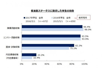 6/1は就活面接解禁日…すでに23％の学生が内定獲得 画像