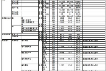 【大学受験2017】国公立大合格者の大学別最高点・最低点・平均点 画像