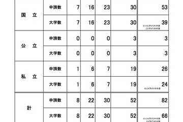 H28年度「大学の世界展開力強化事業」申請82件、採択は8・9月 画像