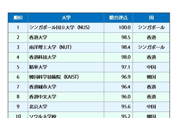 QSが地域別世界大学ランキング発表、アジアトップ50に国内11大学 画像