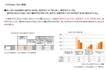 我が家の子どものお小遣い、多い・少ない？ 小学生家族を調査 画像