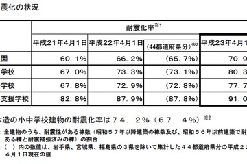 全国の公立小中学校の耐震化率は80.3％…文科省調査 画像