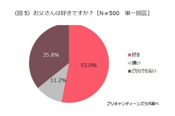 【父の日】10代女子3人に1人、お父さんは「好きでも嫌いでもない」 画像