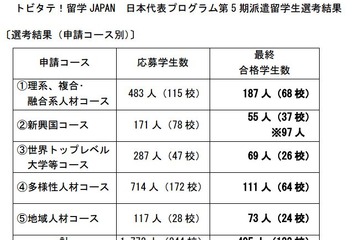 トビタテ！留学JAPAN第5期、慶大25人など計495人が合格 画像