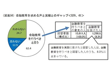 金融教育、6割以上が「行うべき」…実績は米国の3分の1 画像