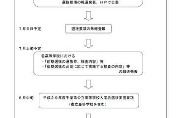 【高校受験2017】千葉県立高校の選抜要項発表、前期選抜は2/13・14 画像
