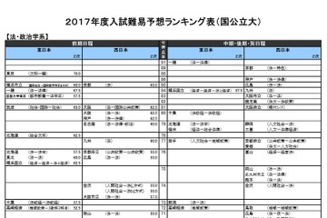 【大学受験2017】河合塾「入試難易予想ランキング表」6月版 画像