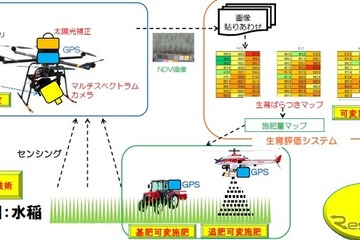 山形大学と企業が連携、ドローン利用の農業管理システムを開発 画像