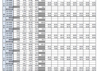 大学生の就職内定率、6/15時点で65.8％…文理・地域別一覧公開 画像