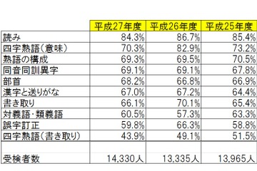 読めるけど、書けない…漢検が設問項目別正答率を調査 画像