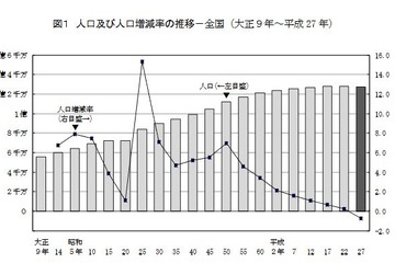 総人口1億2,711万人、15歳未満は過去最少の12.7％ 画像