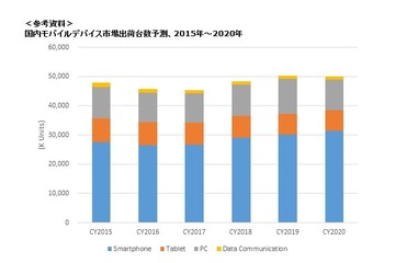 国内モバイルデバイス市場、PC・タブレット・スマホはマイナス成長 画像