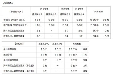 神奈川県公立高の転・編入学者選抜、全日制は県立138校実施 画像