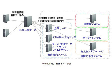 富士通、ID管理業務を効率化する大学向けパッケージ 画像