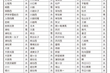 【高校受験2017】埼玉県公立高、実施要項や各校の選抜基準を公表 画像