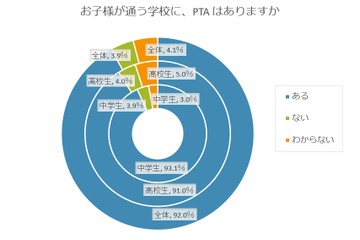 【リセマム調査】菊池桃子発言で再注目の「PTA活動」、保護者はどう考える？ 画像