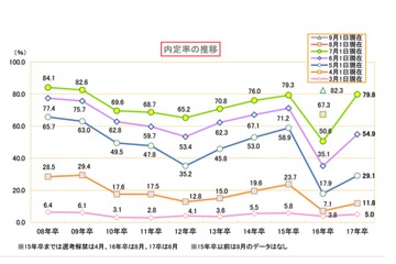 2017年卒、過半数は就活を終了…7月時点の就職内定率79.8％ 画像