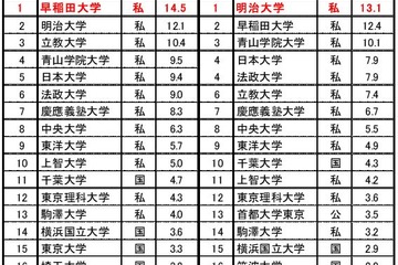 進学ブランド力調査2016…「志願したい大学」関西1位は関大、関東は？ 画像