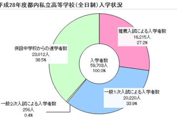 平成28年度都内私立高校入学者数59,703人、推薦は前年度倍率上回る 画像