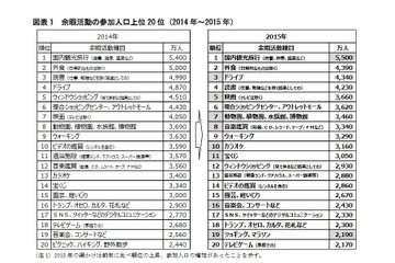 子どもの余暇に「親」が影響…男子1位はTVゲーム、女子は？ 画像