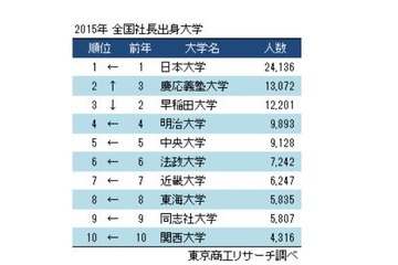 社長の出身大学ランキングTop10は私大独占、断トツ首位は？ 画像