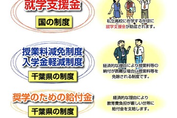 【高校受験2017】千葉県私立高進学、負担軽減の支援金や奨学金紹介 画像