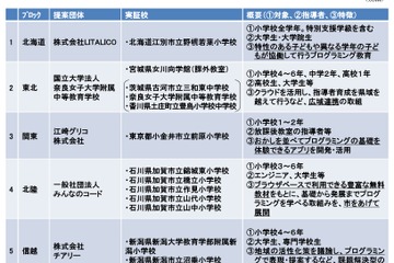 総務省、H32年プログラミング教育必修化に向け実証校24校決定 画像