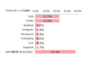 10代女子4割、SNSでトラブル「大人に相談したくない」 画像