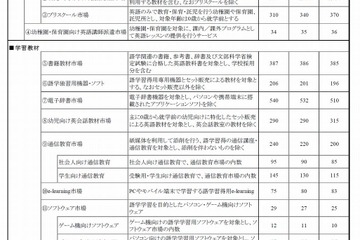 語学ビジネス市場2015年度は対前年101.7％…幼児向け、翻訳が好調 画像