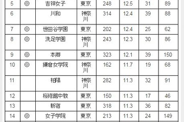 早大現役進学率ランキング、上位3校は女子校 画像