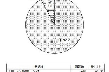小学校の外国語活動、92％がICT機器を使用 画像