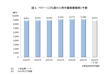 縮小市場で光る各社戦略、ベビー・こども服市場は前年比99.5％ 画像