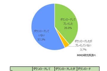 ポケモンGOの利用率、15歳～19歳がもっとも高く51.2％ 画像