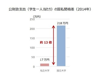 大学生1人あたりの公財政支出、国私間で13倍の格差 画像