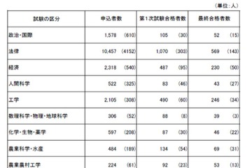 国家公務員採用総合職試験2016、最終合格者数は2,011人 画像