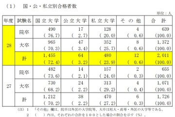 合格者最多は「東大」433人、国家公務員採用総合職試験2016 画像