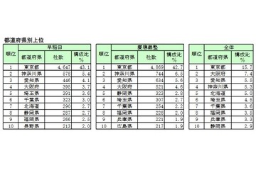 早慶出身社長企業、東「早稲田」西「慶應」の地域傾向 画像