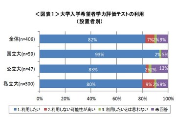 大学入試新テスト、82％の大学が利用希望 画像