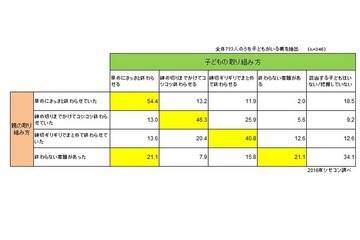 夏休みの取組み方は遺伝する？ 兄弟構成や血液型別特徴も 画像