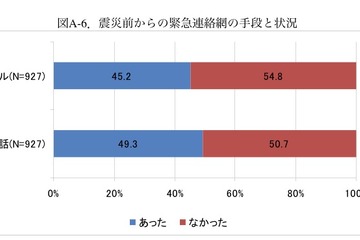 東日本大震災の前後で、学校防災に対する保護者の意識は？ 画像
