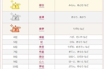 名前ニュースまとめ 9 ページ目 リセマム