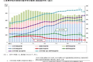 大学現役進学率は過去最高49.5％、H28年度学校基本調査速報 画像