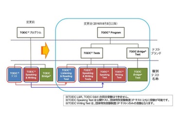 TOEIC名称変更、英語4技能の総合的測定を周知拡大へ 画像