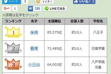 【高校野球2016夏】1位は全国でわずか10人…出場選手の珍しい名字ランキング 画像